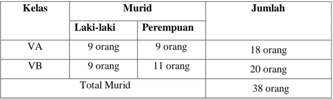 Tabel 3.2 Populasi  Siswa SD Inpres Andi Tonro 