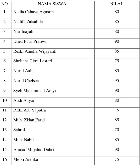 Tabel 4.5 Skor Nilai Postest Bahasa Indonesia Kelas VA SD Inpres Andi Tonro. 