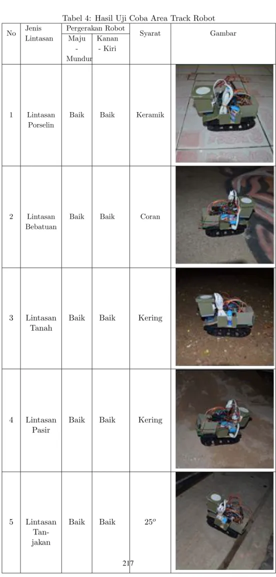 Tabel 4: Hasil Uji Coba Area Track Robot No Jenis Lintasan Pergerakan Robot Syarat GambarMaju  -Mundur Kanan- Kiri 1 Lintasan Porselin