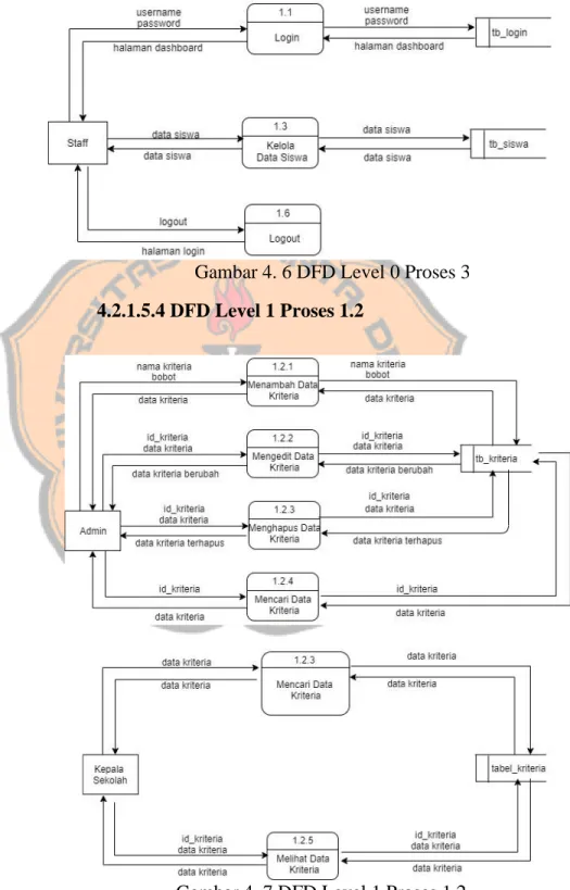 Gambar 4. 6 DFD Level 0 Proses 3  4.2.1.5.4 DFD Level 1 Proses 1.2 