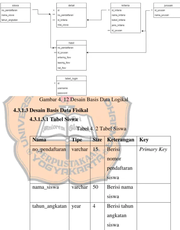 Gambar 4. 12 Desain Basis Data Logikal  4.3.1.3 Desain Basis Data Fisikal 