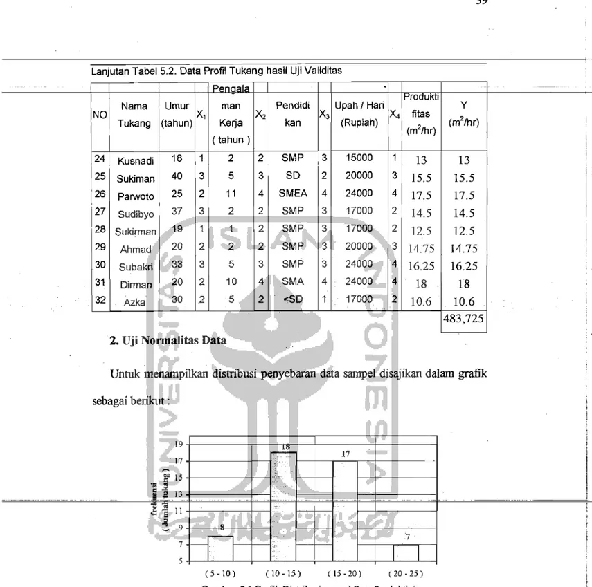 Gambar 5.1  Grafik Distribusi normal Data Produk1ivitas  Tukang Kayu pada PekeIjaan Pemasangan Bekisting (m2/hr) 