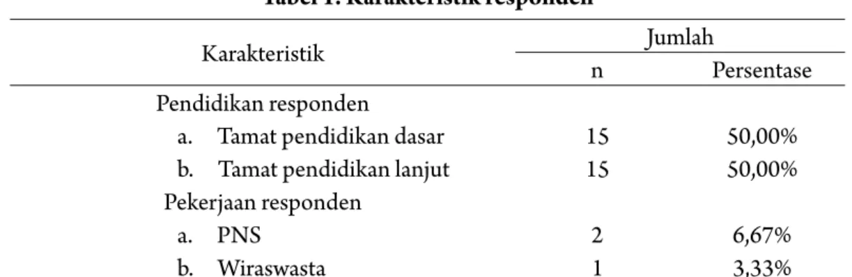 Tabel 1. Karakteristik responden