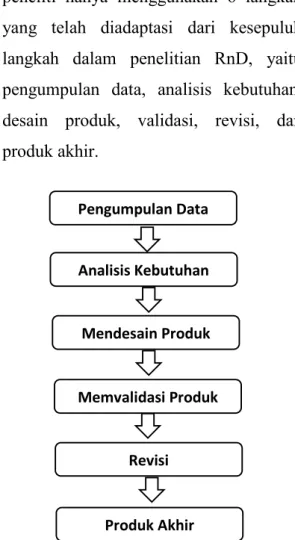 Gambar 1.2 Alur Penelitian 