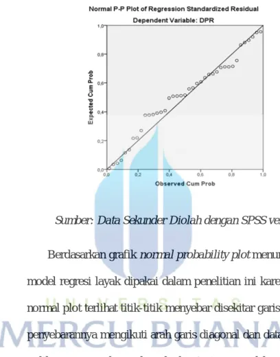 Gambar 4.1  Normal Probability Plot 