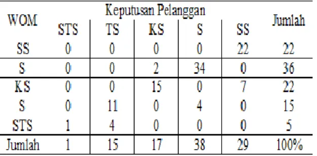 Tabel Silang Hubungan Word of Mouth  terhadap Keputusan Pelanggan di  Percetakan Amani Offset Surakarta 