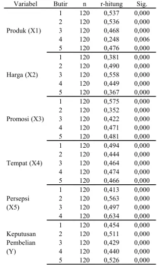 Tabel 6. Hasil Analisis Deskriptif Variabel Nilai Min. Nilai Maks. Rata-rata StandarDeviasi Produk (X1) 10 22 18,01 2,281 Harga (X2) 11 22 17,38 2,334 Promosi (X3) 11 23 17,67 2,235 Tempat (X4) 11 23 17,78 2,395 Persepsi (X5) 8 18 14,17 2,043 Keputusan  pe