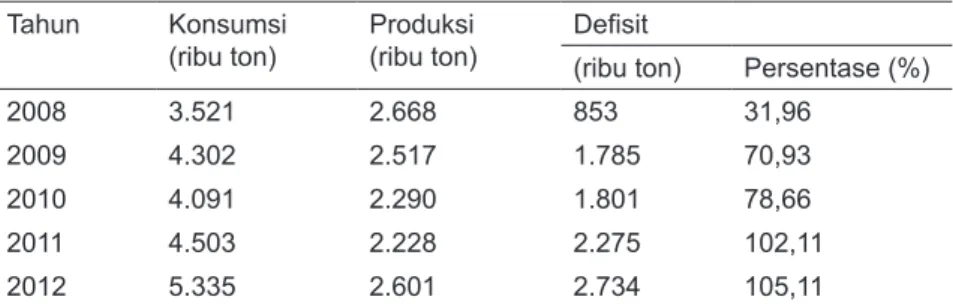 Tabel 1. Konsumsi, Produksi dan Defisit Gula Nasional Tahun 2008 s/d 2012 Tahun Konsumsi 