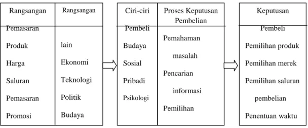 Gambar 1.  Model Perilaku Pembeli 