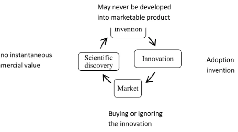 Gambar 1. Komponen siklus inovasi (Khalil, 2000) 