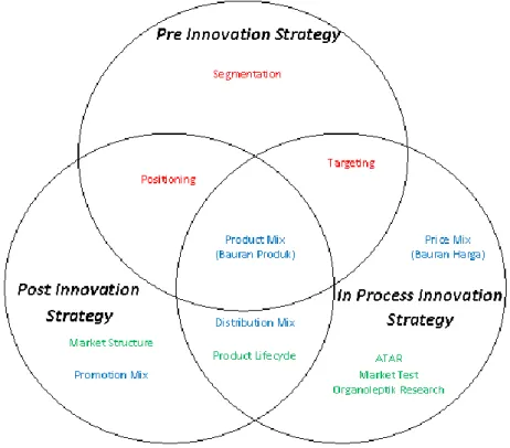 Gambar 2 Kelompok riset inovasi pemasaran invensi pertanian (Andrianto dan  Indrawan, 2012) 
