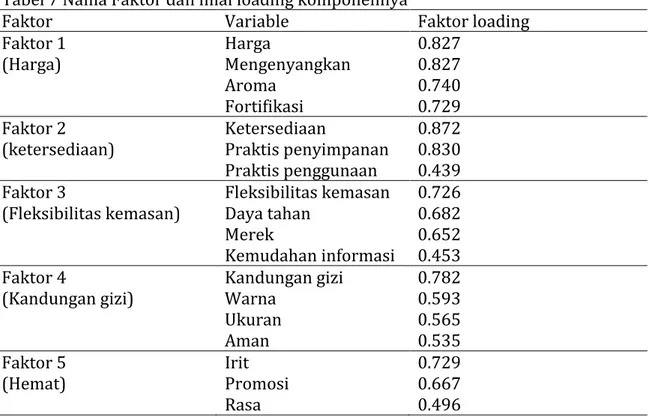 Tabel 7 Nama Faktor dan nilai loading komponennya 
