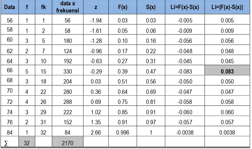 Tabel 3.7  Uji Liliefors (Lo) data keterampilan berpikir kritis model siklus belajar hipotesis-deduktif 
