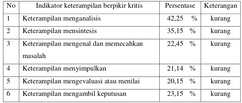 Tabel 1.1. Hasil tes pendahuluan keterampilan berpikir kritis pada pelajaran fisika 