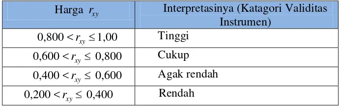 Tabel 3.4. Interpretasi harga rxy terhadap validitas instrument 