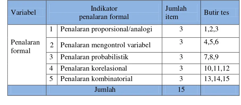 Tabel 3.5 Kisi-iisi instrumen penalaran formal 