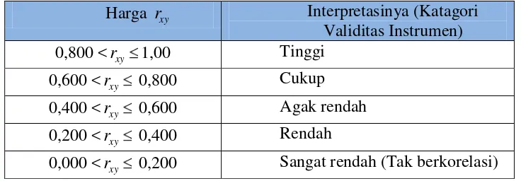 Table 3.6. Interpretasi dari harga rxy terhadap validitas instrumen 