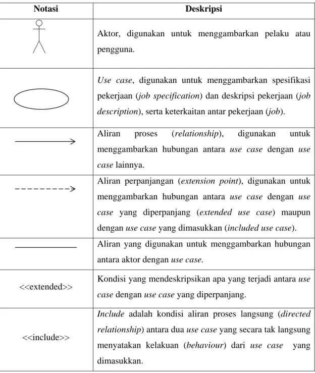 Tabel 2.3 Notasi Use Case Diagram  