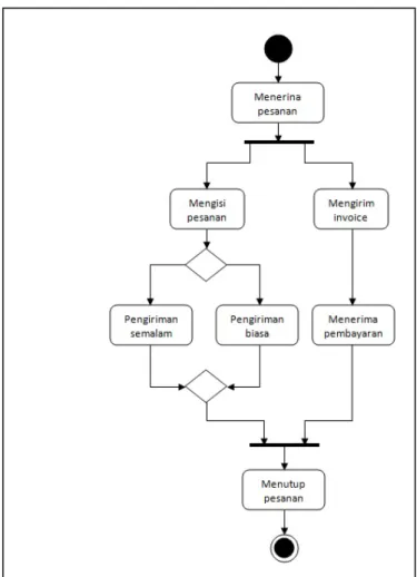Gambar 2.2 Contoh Activity Diagram (Fowler, 2005) 