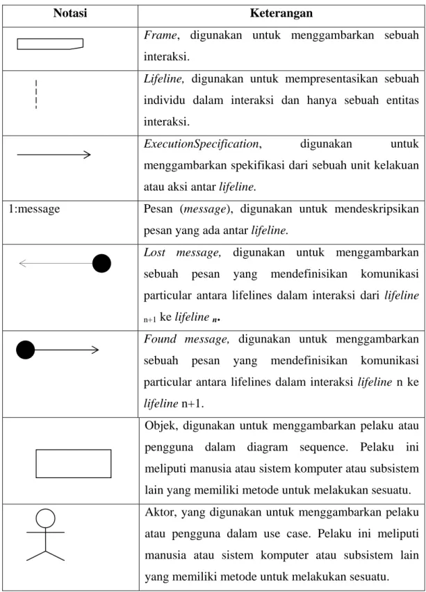 Tabel 2.4 Notasi Sequence Diagram  