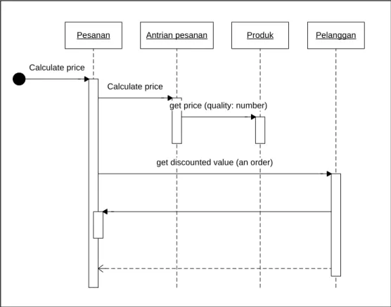 Gambar 2.3 Contoh Sequence Diagram (Fowler, 2005) 