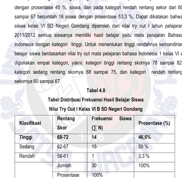 Tabel  4.7  menunjukkan  bahwa  hasil  belajar  siswa  kelas  VI  A  SD  Negeri  Gondang diperoleh dari nilai try out I tahun pelajaran 2011/2012 yaitu mata pelajaran  Bahasa Indonesia adalah 30 siswa yang tuntas di atas nilai SKL yang telah ditentukan  (6