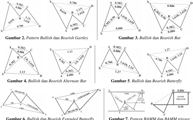 Gambar 2. Pattern Bullish dan Bearish Gartley Gambar 3. Bullish dan Bearish Bat