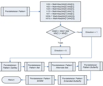 Gambar 10. Flowchart dari proses deteksi pattern