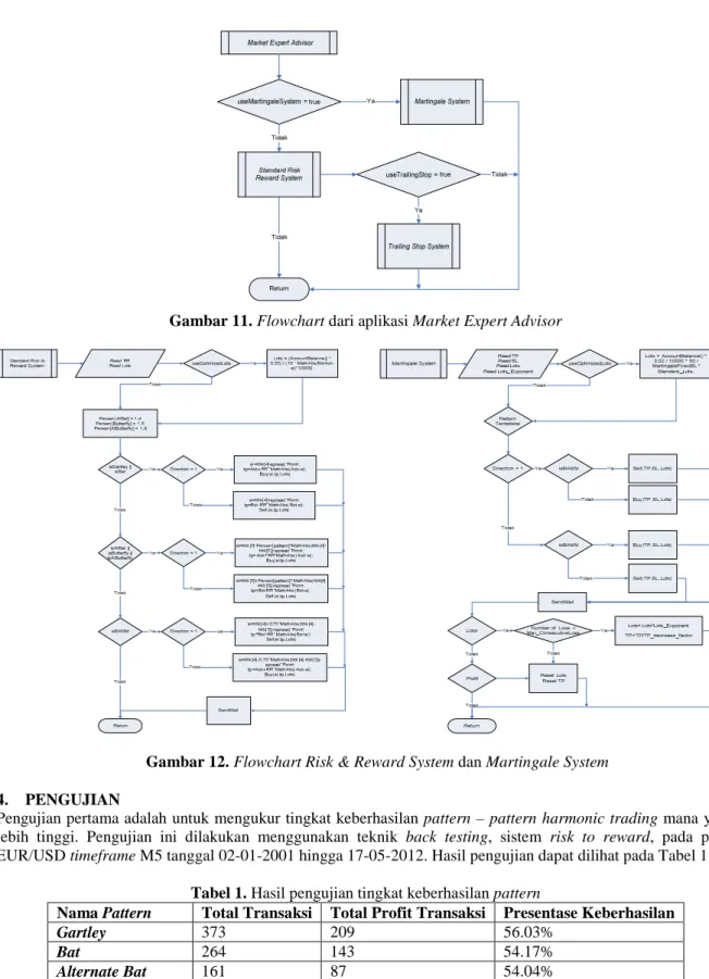 Gambar 11. Flowchart dari aplikasi Market Expert Advisor