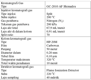 Tabel 1. Parameter instrumen dan kondisi analisis kromatografi gas.  