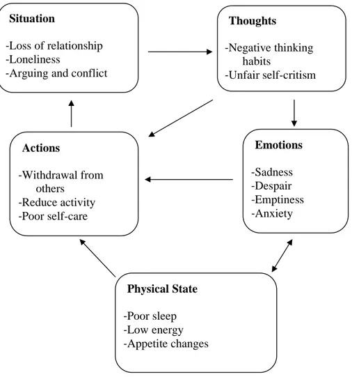 Gambar 2.1 Lingkaran Penyebab Depresi  Sumber: Bilsker (2007)  Thoughts -  Negative thinking habits -  Unfair self-critism Situation -Loss of relationship -Loneliness 