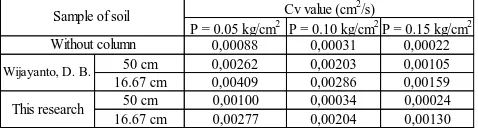 Table 3. Comparison result by Wijayanto, D.B. with this research at diameter column 10 cm layer 2 