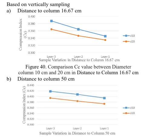 Figure 40. Comparison Cc value between Diameter column 10 cm and 20 cm in Distance to Column 16.67 cm 