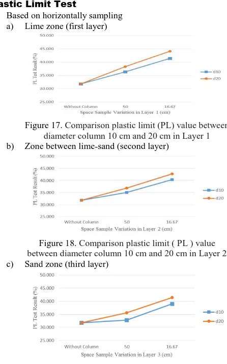 Figure 17.  Comparison plastic limit (PL) value between diameter column 10 cm and 20 cm in Layer 1 