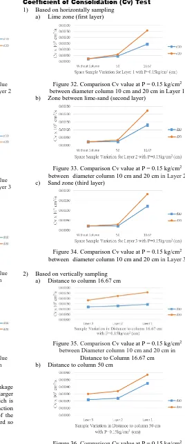 Figure 34. Comparison Cv value at P = 0.15 kg/cm between2  diameter column 10 cm and 20 cm in Layer 3  