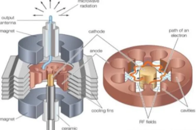 Gambar 2.5 Magnetron pada Microwave Oven\ 