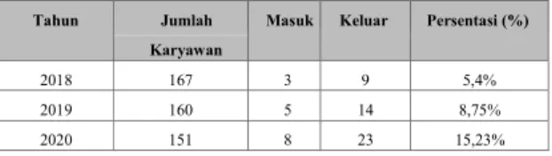 Tabel 1 Data turnover karyawan PT. Primagro  Indonesia 
