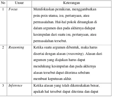 Tabel 1. Unsur-unsur keterampilan berpikir kritis 