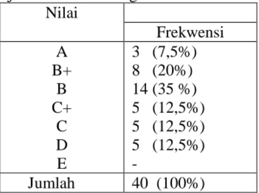 Tabel 3. Prestasi Belajar Mahasiswa Program Studi Pendidikan Matematika 