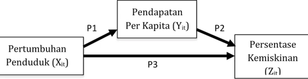 Gambar 3: Path Analysis dengan model gabungan antara regresi berganda  dengan variabel mediator