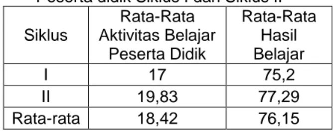 Tabel 4.6 Hasil Evaluasi Siklus II 