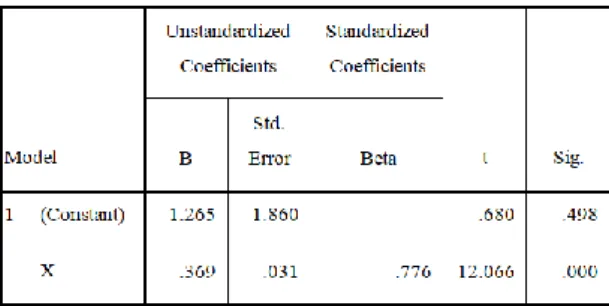 Tabel hasil Uji t pada Model Regresi  Linier Sederhana dalam Pengujian  Hipotesis Pengaruh Kualitas Produk (X)  terhadap Kepuasan Konsumen (Y1) pada 