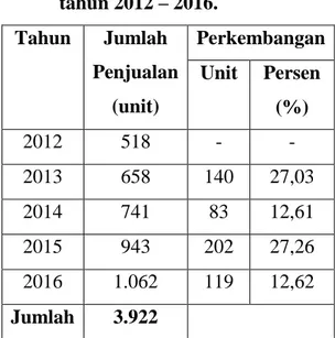 Tabel Data Penjualan Sepeda Motor  Honda Pada PT. Badoray Motor   Cabang Pelepat Kabupaten Bungo, 