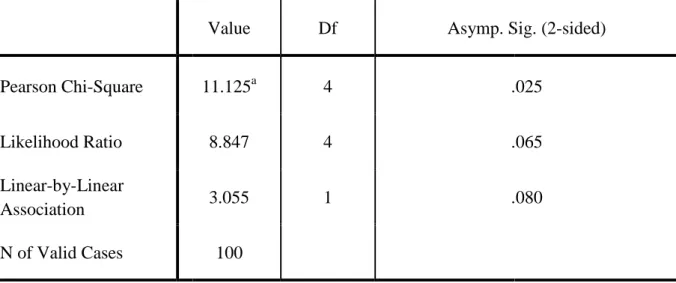 Tabel 12. Hasil Uji Chi-Square Pada Pengaruh Pelayanan Terhadap Keputusan Konsumen di Rumah Makan Aditya Jaya Pada Tahun 2016