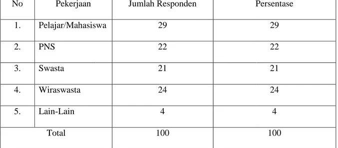Tabel 5. Jenis Pekerjaan Responden di Rumah Makan Aditya Jaya Pada Tahun 2016
