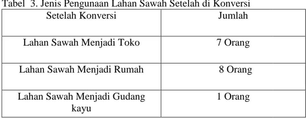 Tabel 3. Jenis Pengunaan Lahan Sawah Setelah di Konversi Setelah Konversi