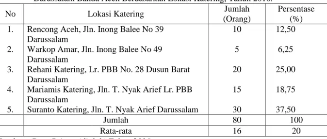 Tabel 4. Jumlah Mahasiswa Yang menggunakan Jasa Katering di Wilayah Kopelma Darussalam Banda Aceh Berdasarkan Lokasi Katering,