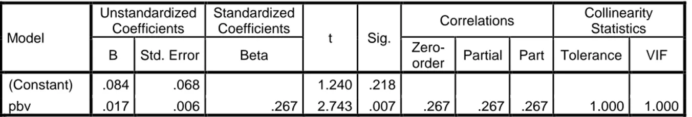 Tabel 4.5  Analisis Regresi  Coefficients a Model  Unstandardized Coefficients  Standardized Coefficients  t  Sig