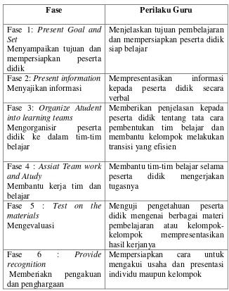 Tabel 2.1 Model Pembelajaran Kooperatif  