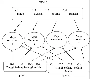 Gambar 2.1. Penetapan pada Meja Turnamen (Slavin, 